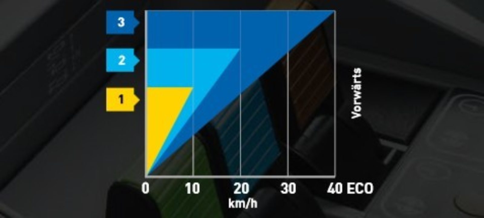 Sollgeschwindigkeiten